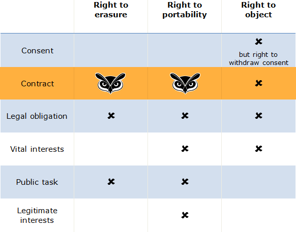 Diagram showing rights under GDP lawful basis.